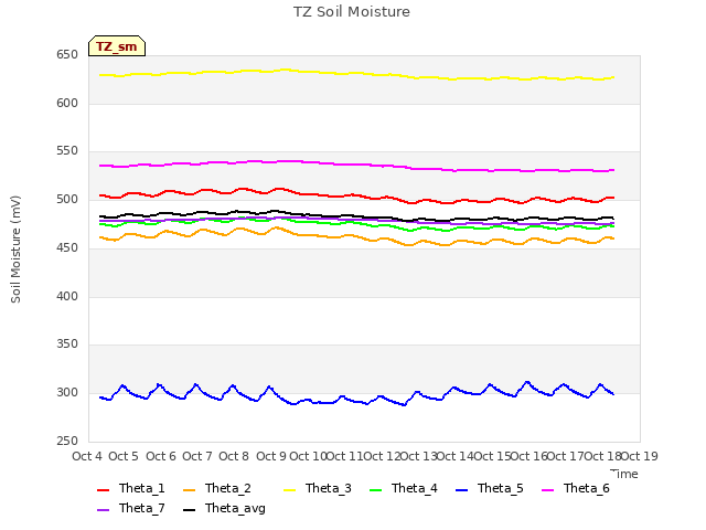 plot of TZ Soil Moisture