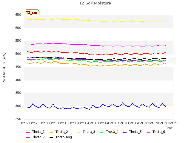 plot of TZ Soil Moisture