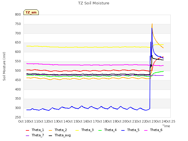 plot of TZ Soil Moisture