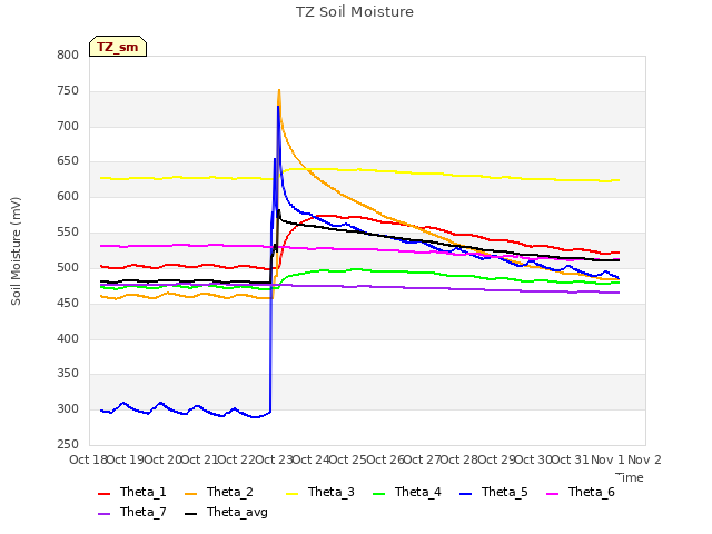 plot of TZ Soil Moisture