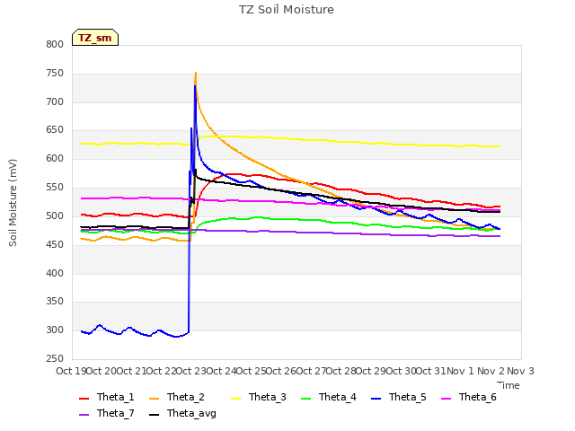 plot of TZ Soil Moisture