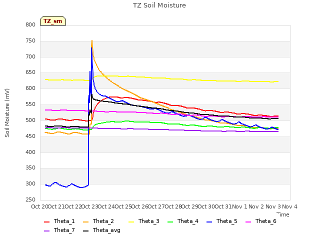 plot of TZ Soil Moisture