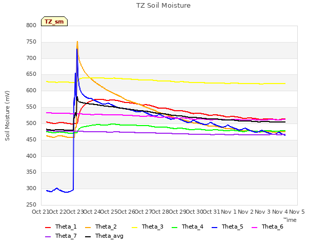 plot of TZ Soil Moisture