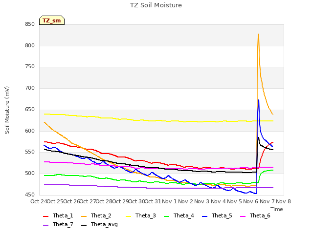 plot of TZ Soil Moisture