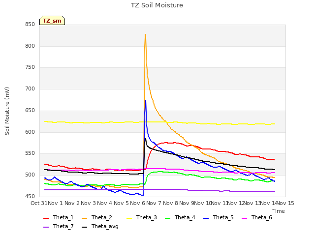 plot of TZ Soil Moisture