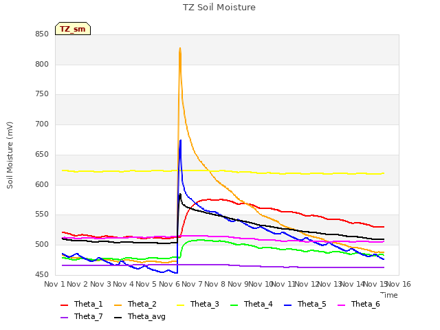 plot of TZ Soil Moisture