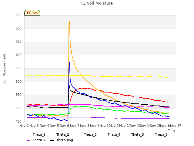 plot of TZ Soil Moisture