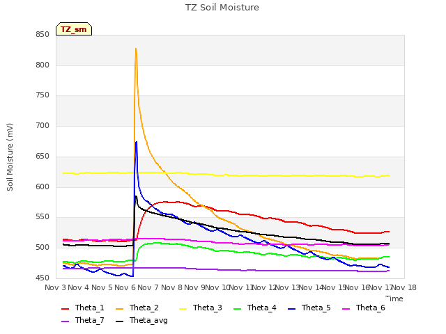 plot of TZ Soil Moisture