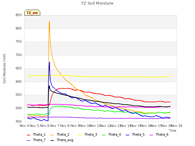 plot of TZ Soil Moisture