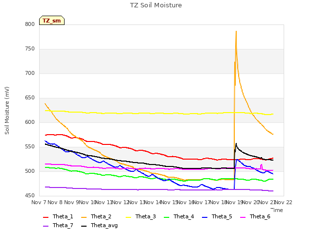 plot of TZ Soil Moisture