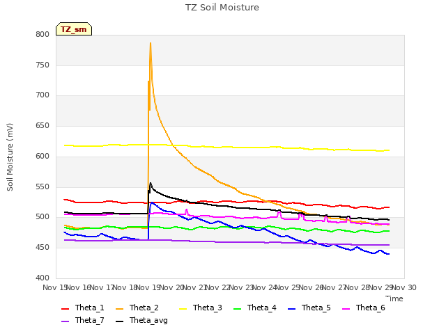 plot of TZ Soil Moisture