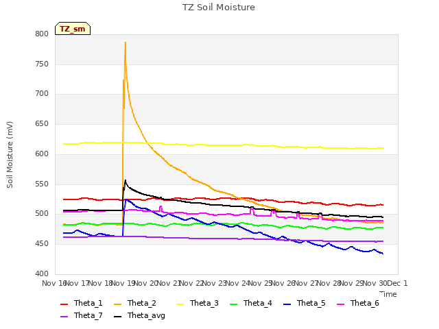 plot of TZ Soil Moisture