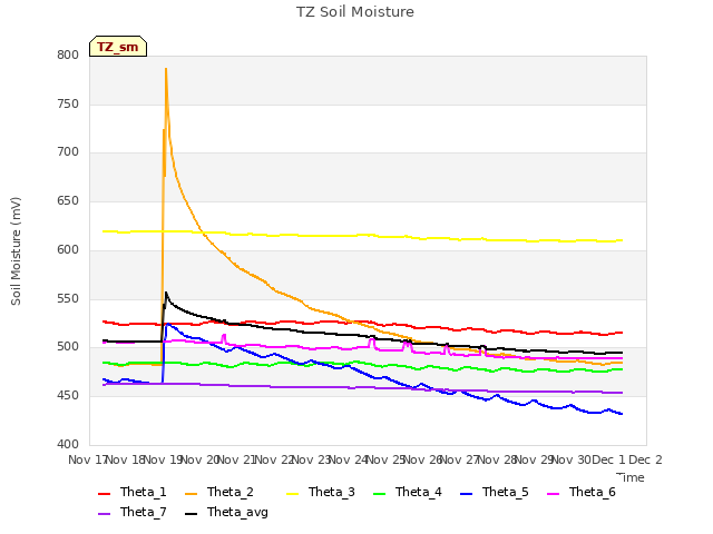 plot of TZ Soil Moisture