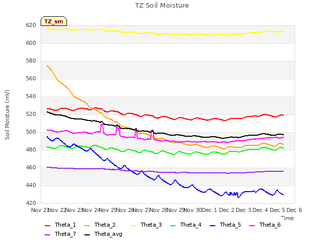 plot of TZ Soil Moisture