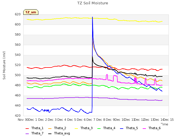 plot of TZ Soil Moisture