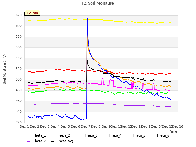 plot of TZ Soil Moisture