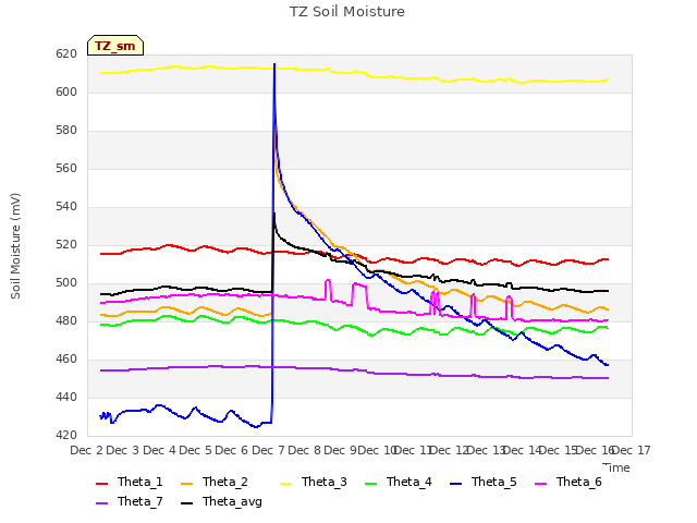 plot of TZ Soil Moisture