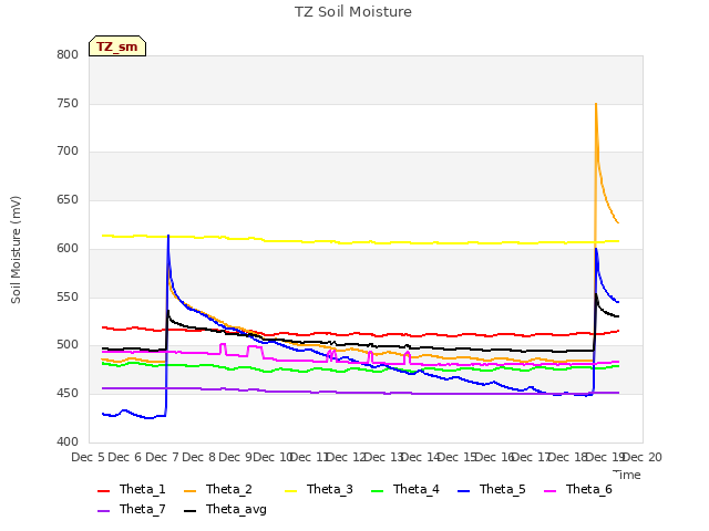 plot of TZ Soil Moisture