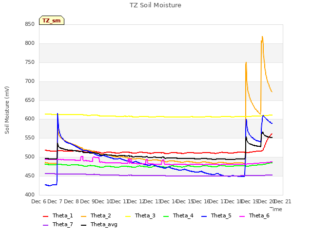 plot of TZ Soil Moisture