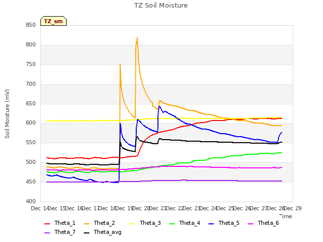 plot of TZ Soil Moisture