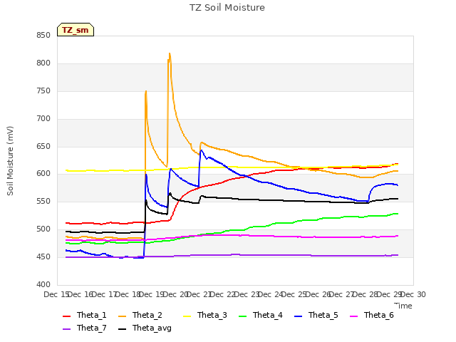 plot of TZ Soil Moisture