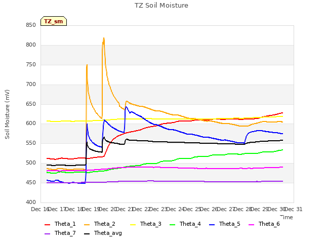 plot of TZ Soil Moisture