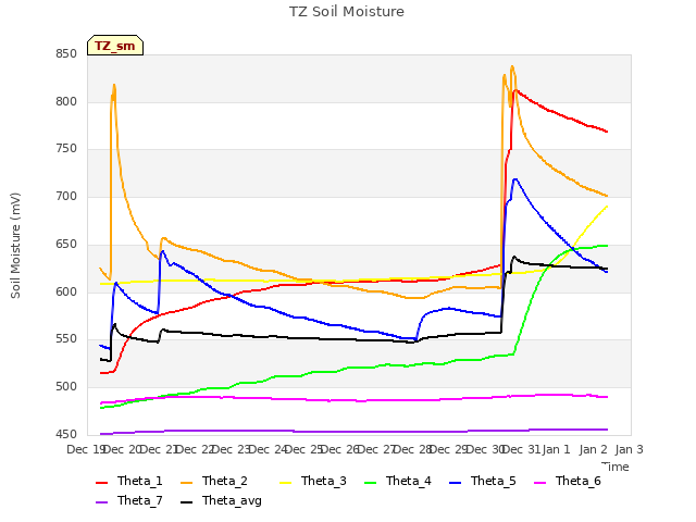 plot of TZ Soil Moisture