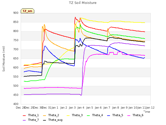 plot of TZ Soil Moisture