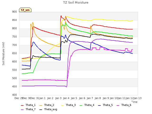 plot of TZ Soil Moisture