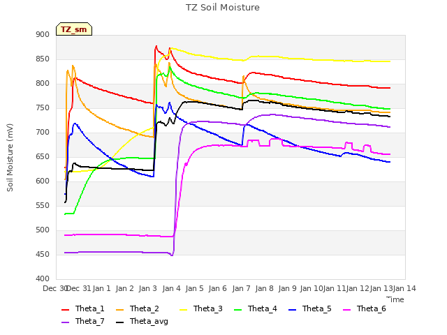 plot of TZ Soil Moisture