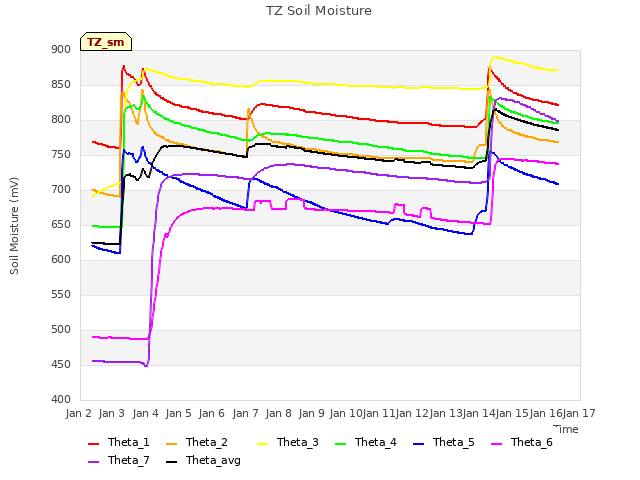 plot of TZ Soil Moisture