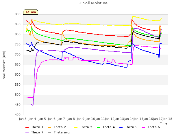 plot of TZ Soil Moisture