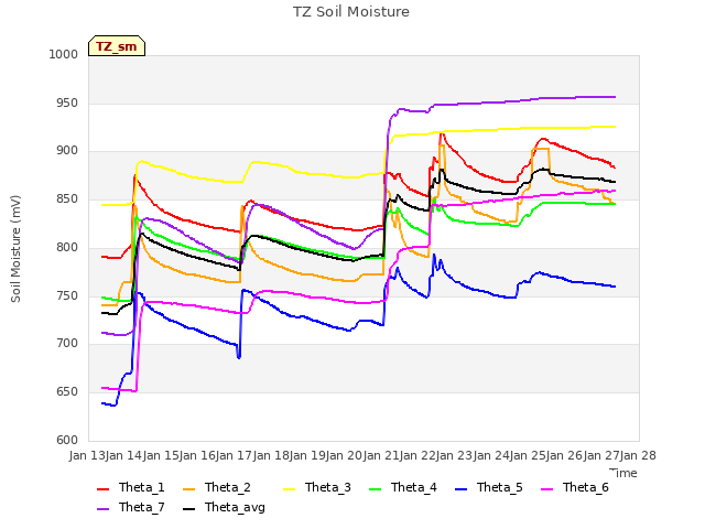 plot of TZ Soil Moisture