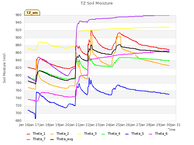 plot of TZ Soil Moisture