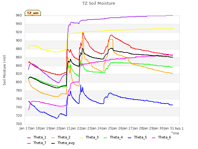 plot of TZ Soil Moisture