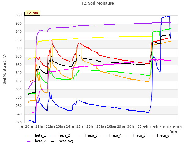 plot of TZ Soil Moisture