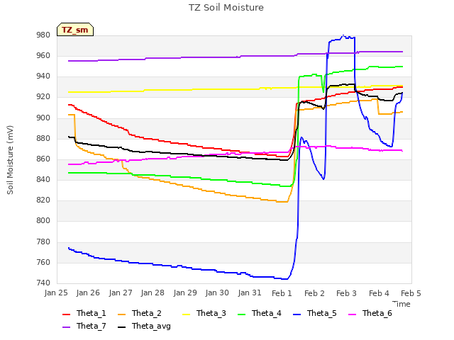 plot of TZ Soil Moisture