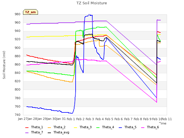 plot of TZ Soil Moisture