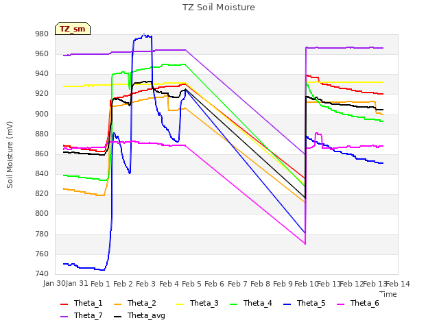 plot of TZ Soil Moisture