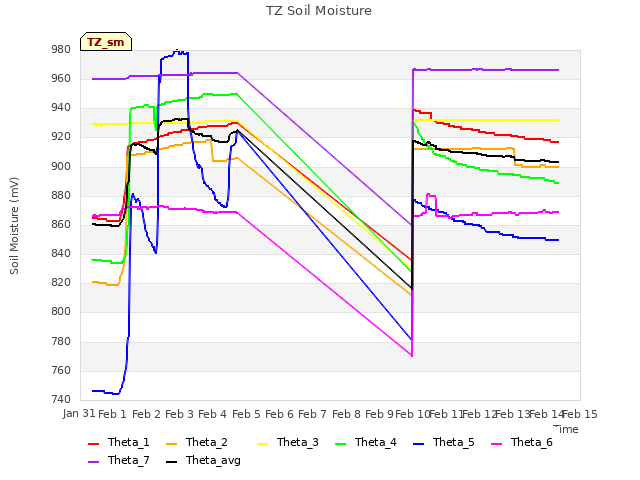 plot of TZ Soil Moisture