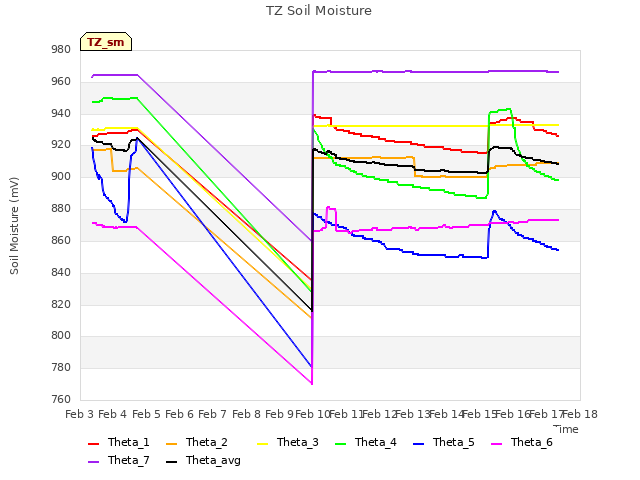 plot of TZ Soil Moisture