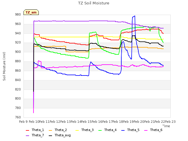 plot of TZ Soil Moisture