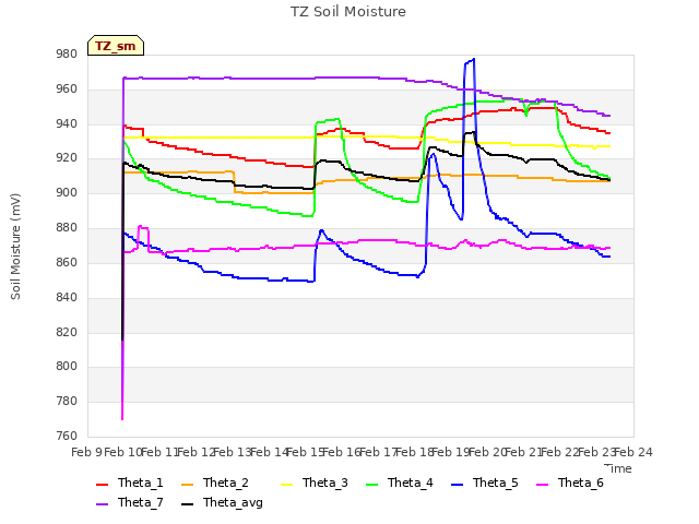 plot of TZ Soil Moisture