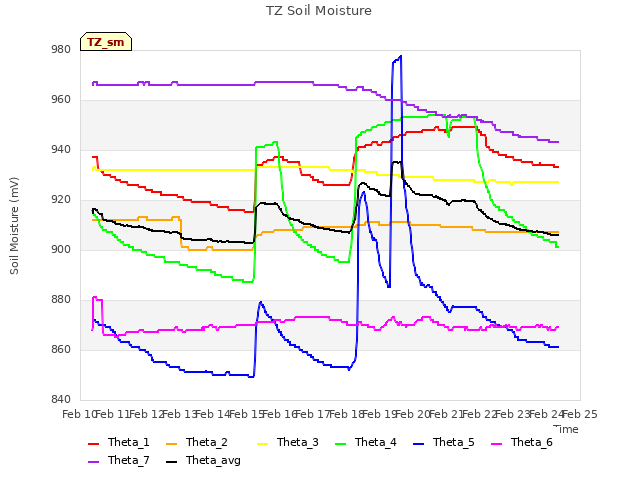 plot of TZ Soil Moisture