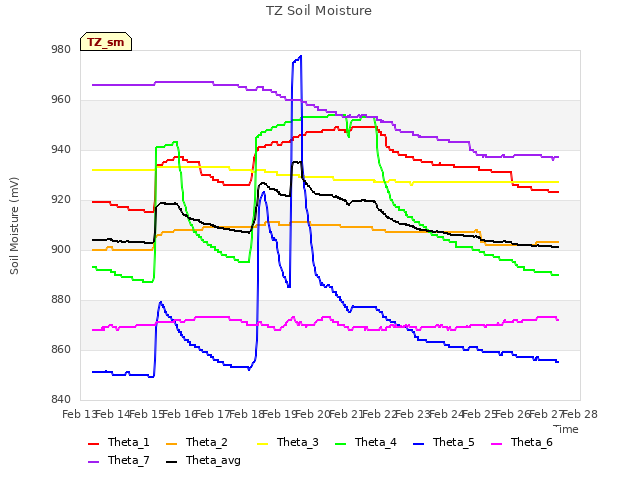 plot of TZ Soil Moisture