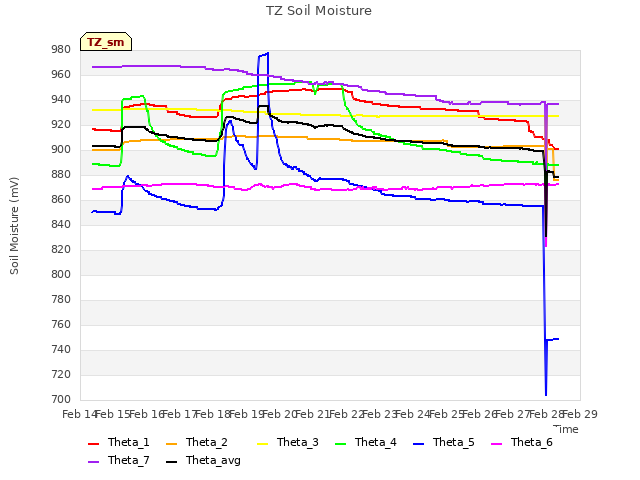 plot of TZ Soil Moisture