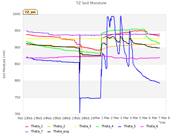 plot of TZ Soil Moisture