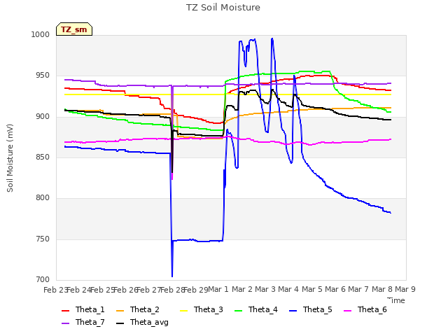 plot of TZ Soil Moisture