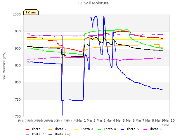 plot of TZ Soil Moisture