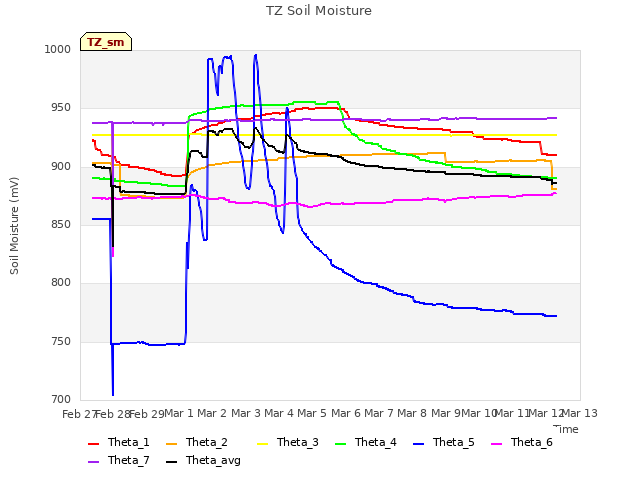 plot of TZ Soil Moisture